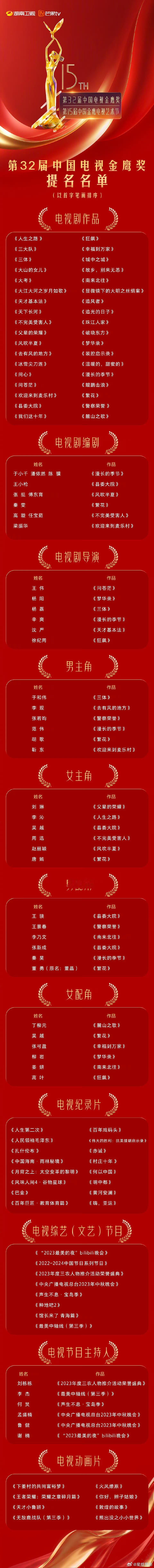#赵丽颖提名金鹰女主角##赵丽颖提名金鹰奖女主角# 赵丽颖凭借风吹半夏提名本届金