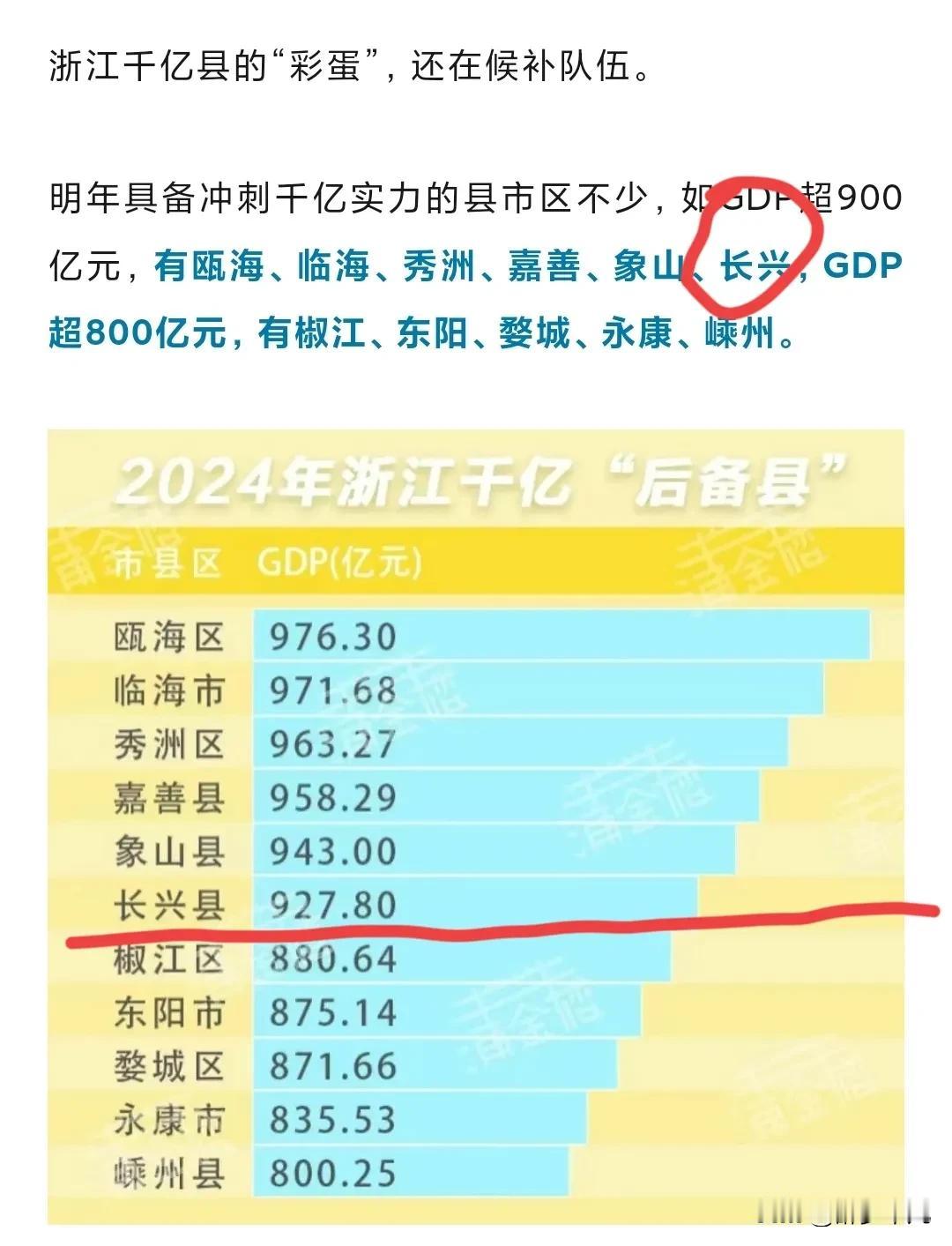 哎长兴真牛逼GDp快1000亿了
湖州吴兴区，包含南太湖新区1100亿
德清，南