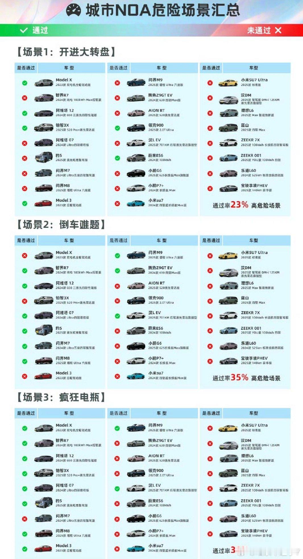 懂车帝原创测试可信吗懂车帝测试相对靠谱——自购新车、公开标准，比厂家自吹实在。但