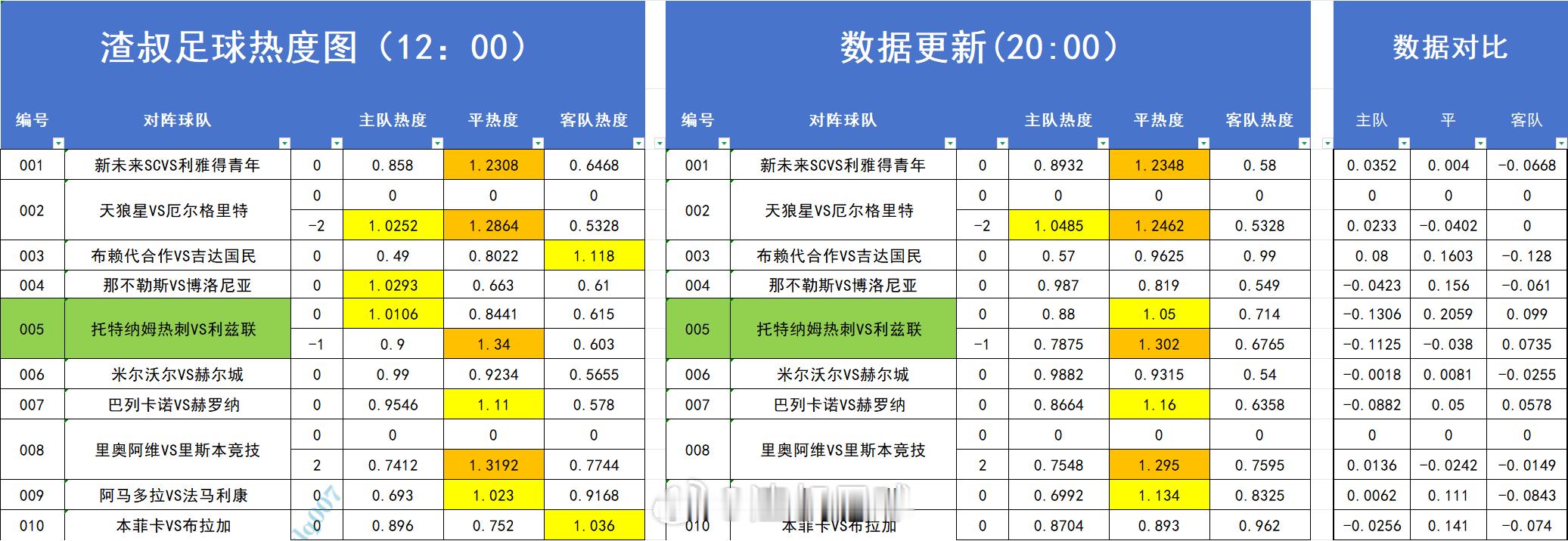 足球热度图更新 