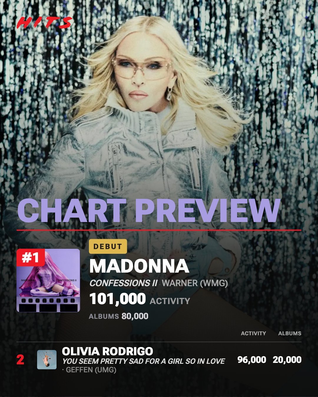 【榜单预测】Billboard 200 专辑榜周中预测(HITSDD):· Ma