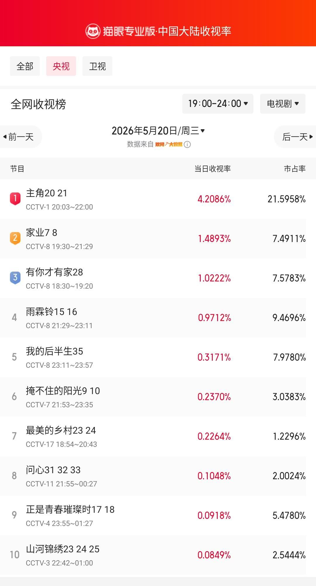 主角20登顶央视收视榜 猫眼专业版榜单·5月20日黄金时段央视收视榜 冠军：CC