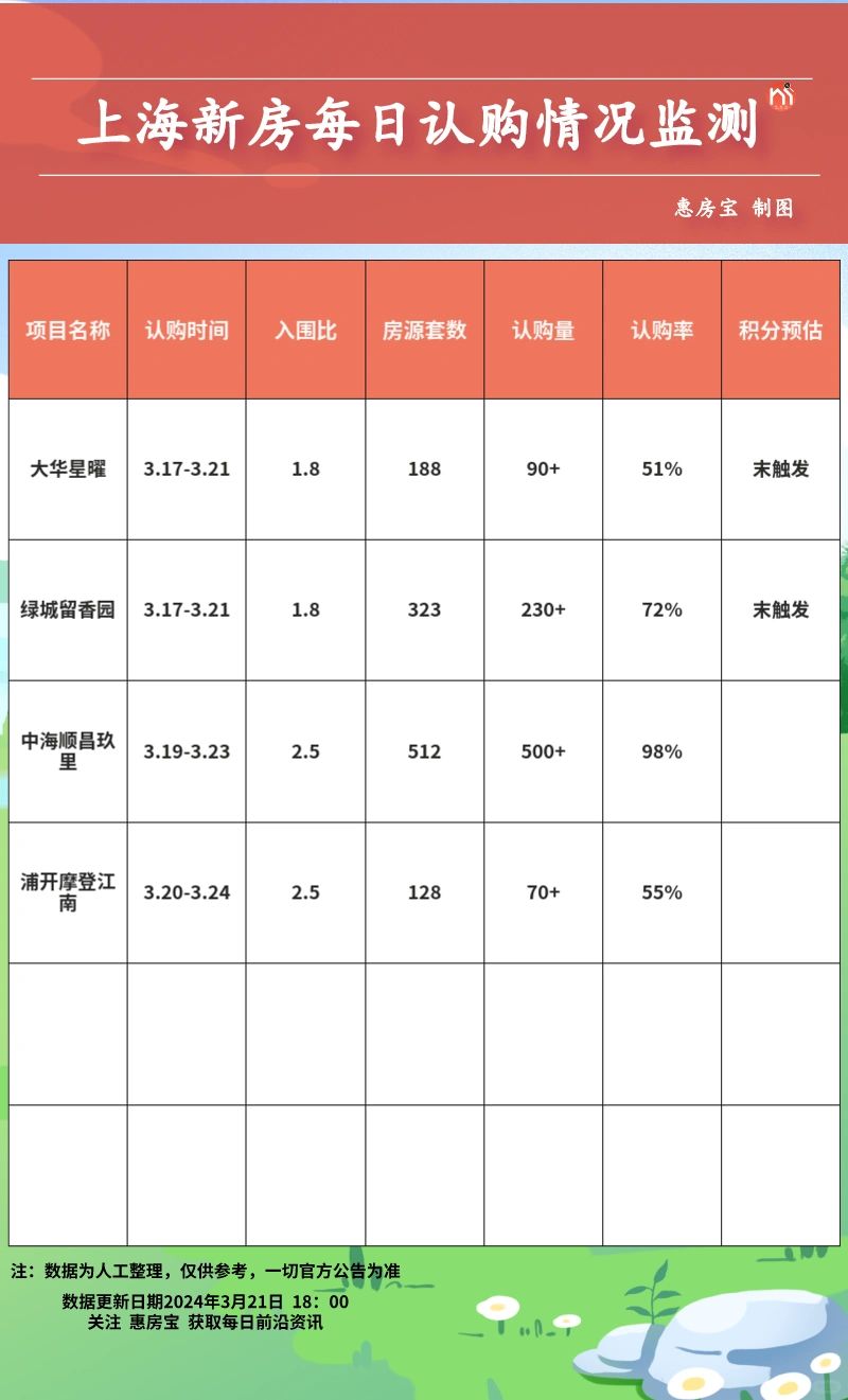 上海新房每日认筹数据发布3.21