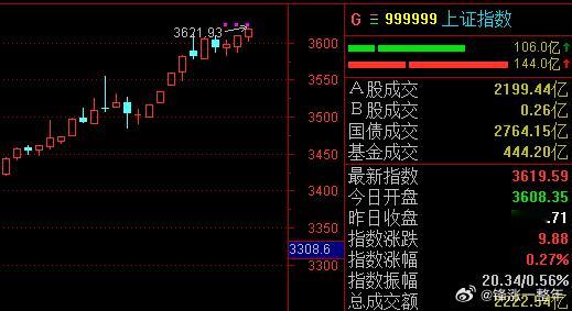 A股 指数震荡几天后，还是选择了向上，整体变现强势[赞][赞]！虽然赚钱还是不易