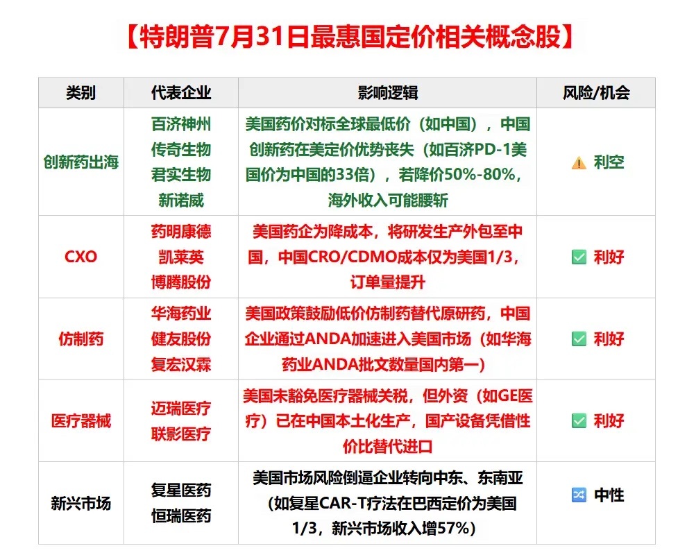 特朗普于2025年7月31日向全球17家制药巨头发出通牒，要求其在60天内（9月