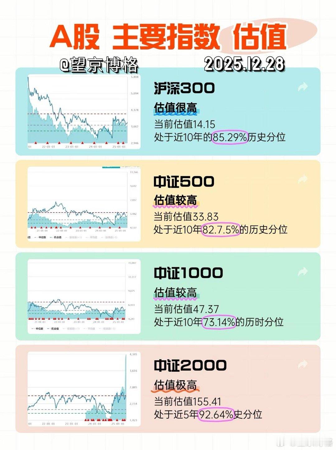 从估值角度看，A股与港股冰火两重天。近一个月中证A500净流入超900亿元，继续