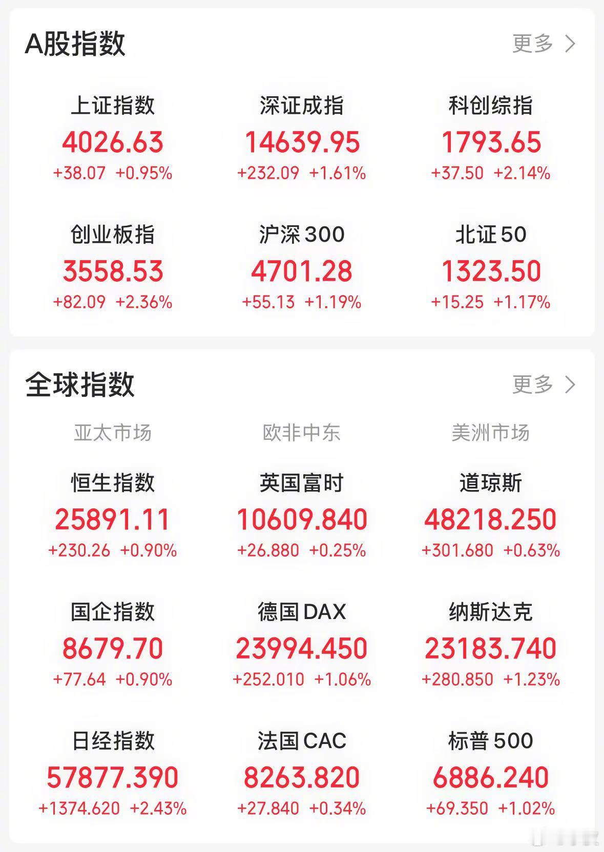 【今日看盘】利好似乎比预期来得还要快。中东方面传出消息，4 月 16 日将重启谈