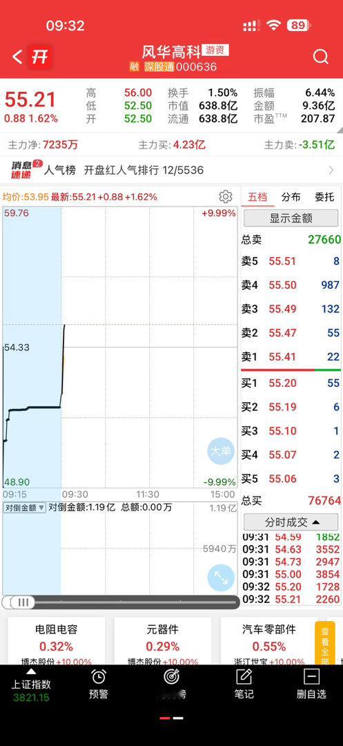 还不错，开盘直接弱转强，继续加油 