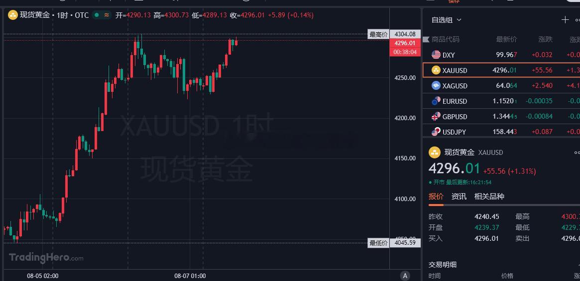 行情二次拉升，打在了咱们的保本位置上，4294空单也就吃到了一半的利润，虽说突破