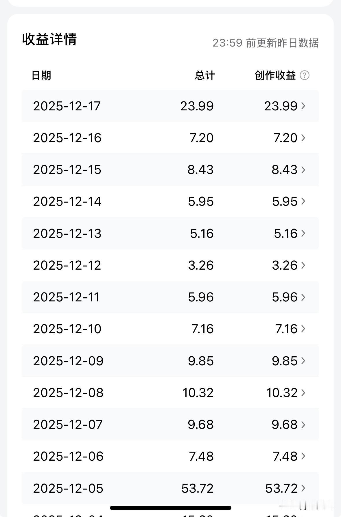 惨不忍睹！
图文的时代基本已经结束了
只有大咖@素老三级别的还能赚点钱
咱们普通