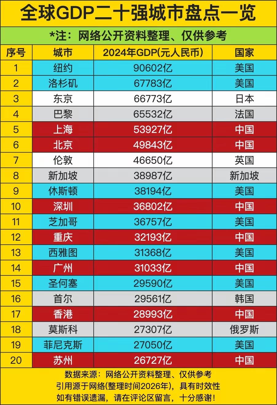 全球GDP 20强城市排行