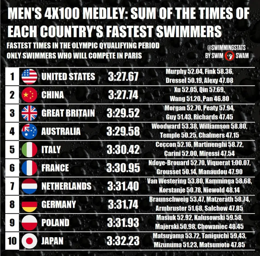 4×100米混合泳接力年度世界排名。年度综合世界排名，距离登顶只有一步之遥