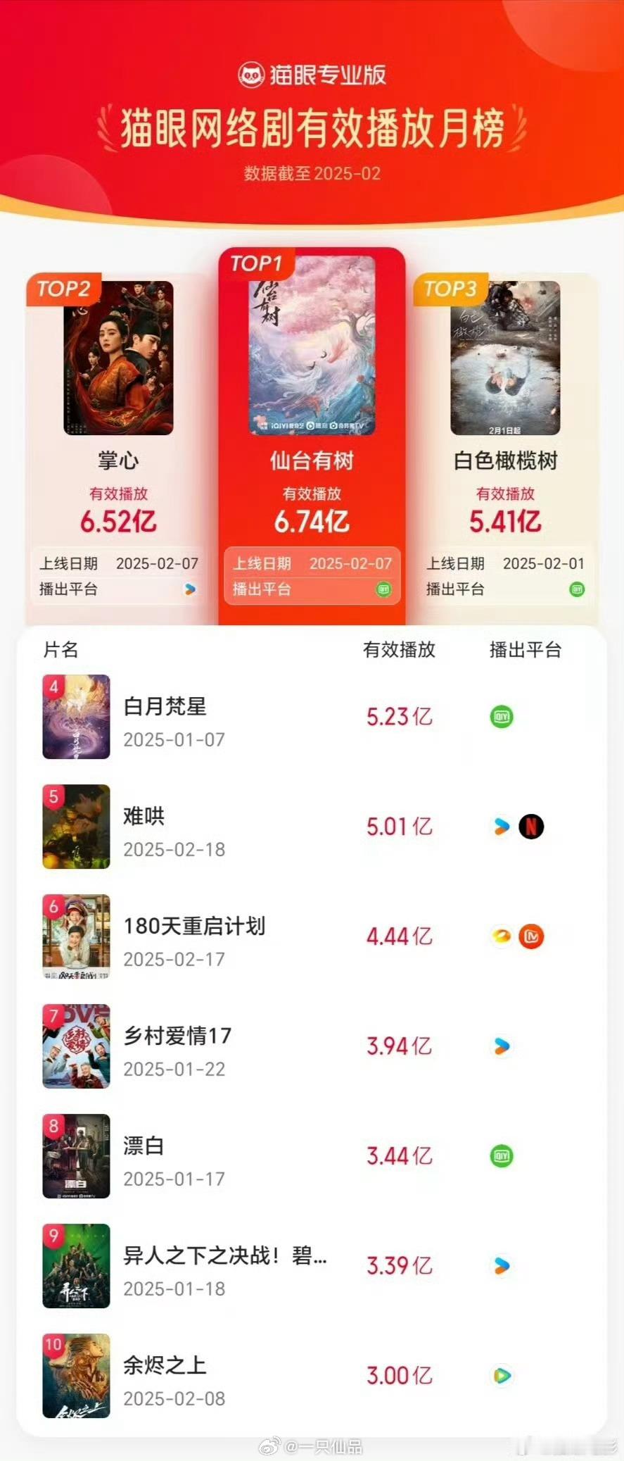 邓为《仙台有树》有效播放6.74亿获得猫眼2月剧集有效播放榜冠军TOP1恭喜邓为