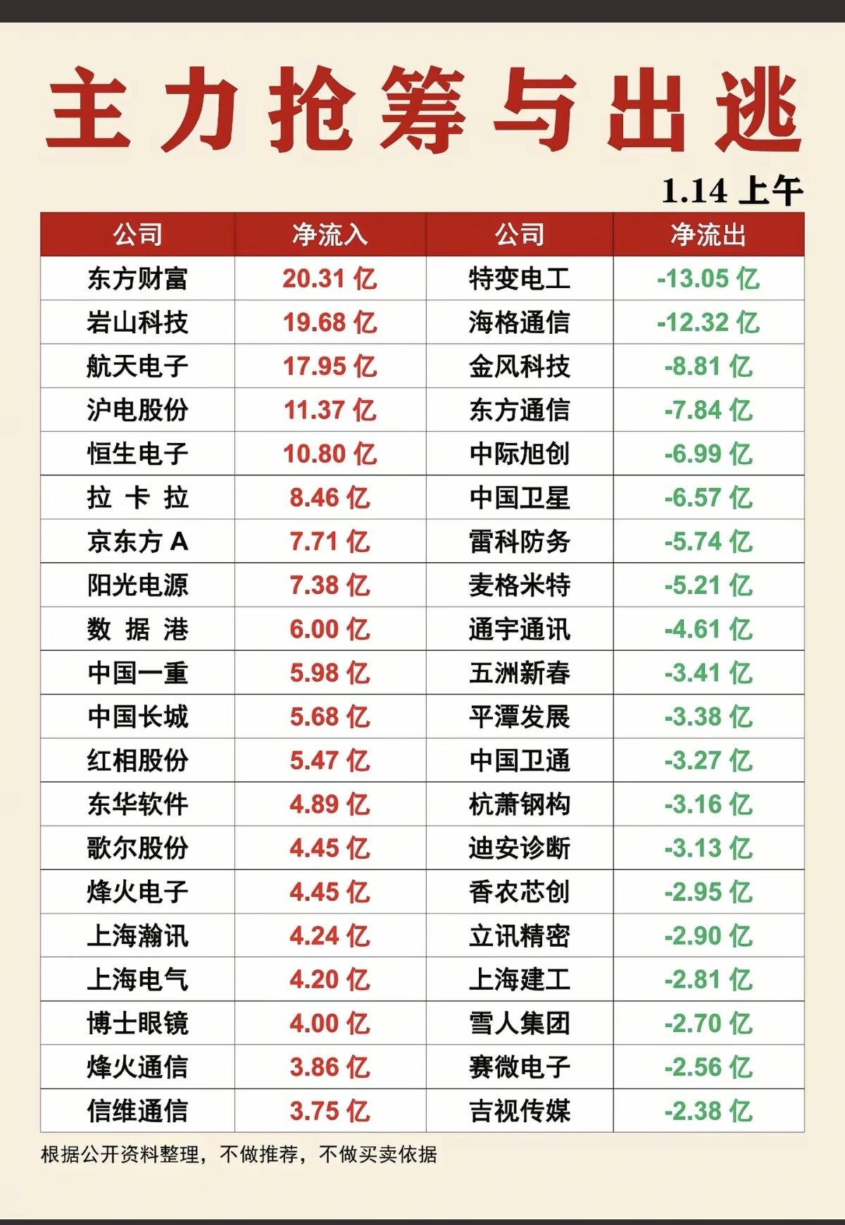 1.14周三 主力大资金 抢筹出逃个股榜！

资金抢筹：
互联网金融，数字货币，
