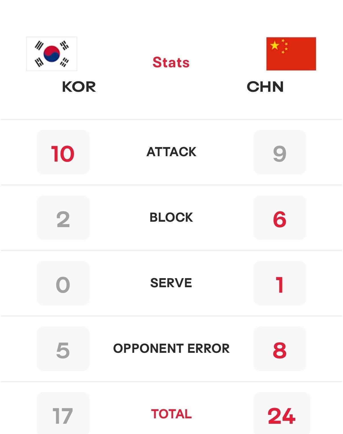第一局我们拦网6-2，韩国自失8-5多3分。

第一局赢在这两点！

中国男排v