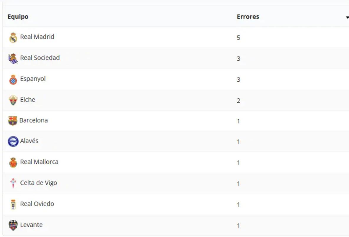 在本赛季西甲第29轮结束后，判罚分析账号Archivo VAR统计了各队因VAR