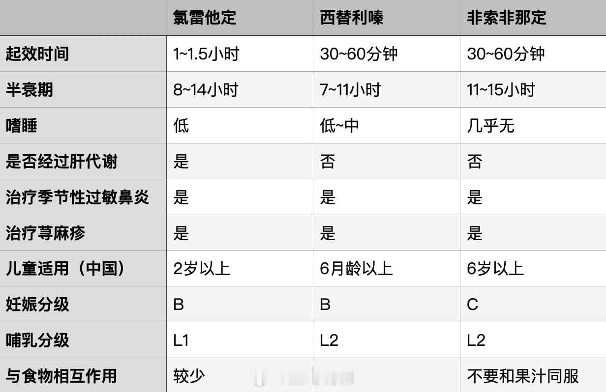 #氯雷他定# 我还在想这么经典的一个老药怎么还上热搜了，原来是北京的柳絮。我去年