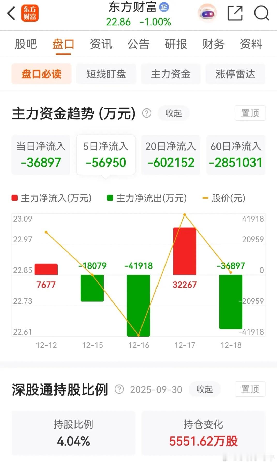 东方财富今天低开后缩量整理，中信证券则是低开跳水后在低位盘整；而在资金流向上，今