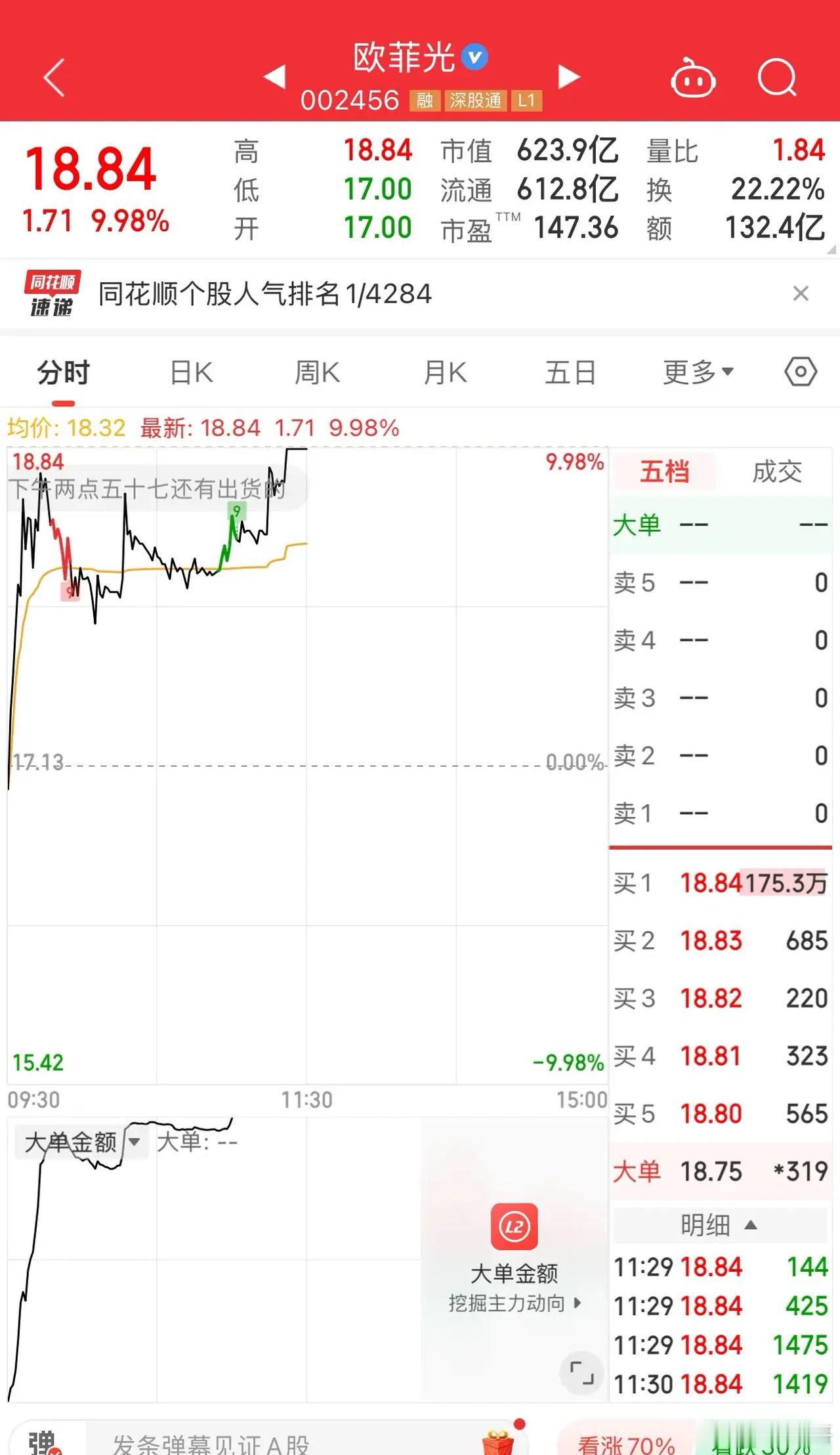 欧菲光今天上午强势涨停，再创新高，把10月9日的套牢盘全部解放。目前封涨停175