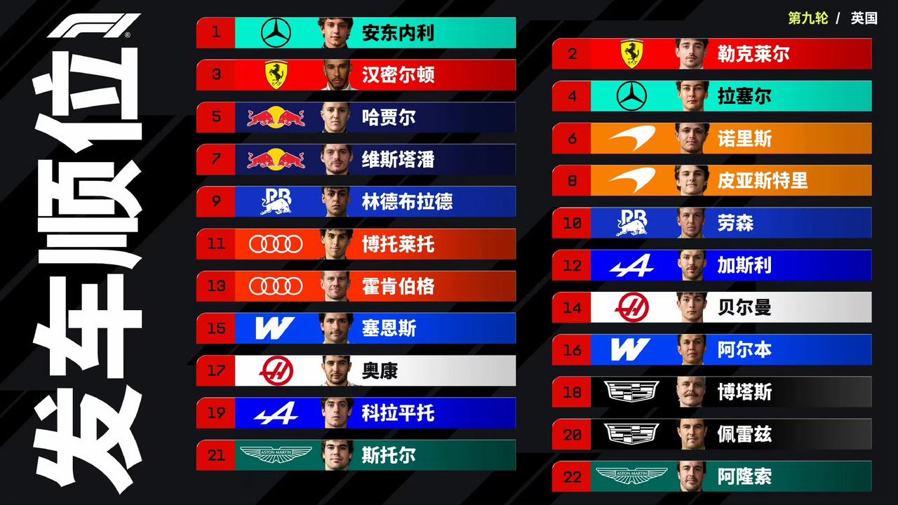 2026F1英国大奖赛排位赛结束，小孩哥再次夺得杆位，拉塞尔仅排名第四，乐扣汉密