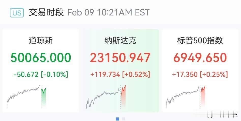 美股低开高走，目前基本红盘。
明天A股，基本确定继续上攻。
AI，半导体是主力。