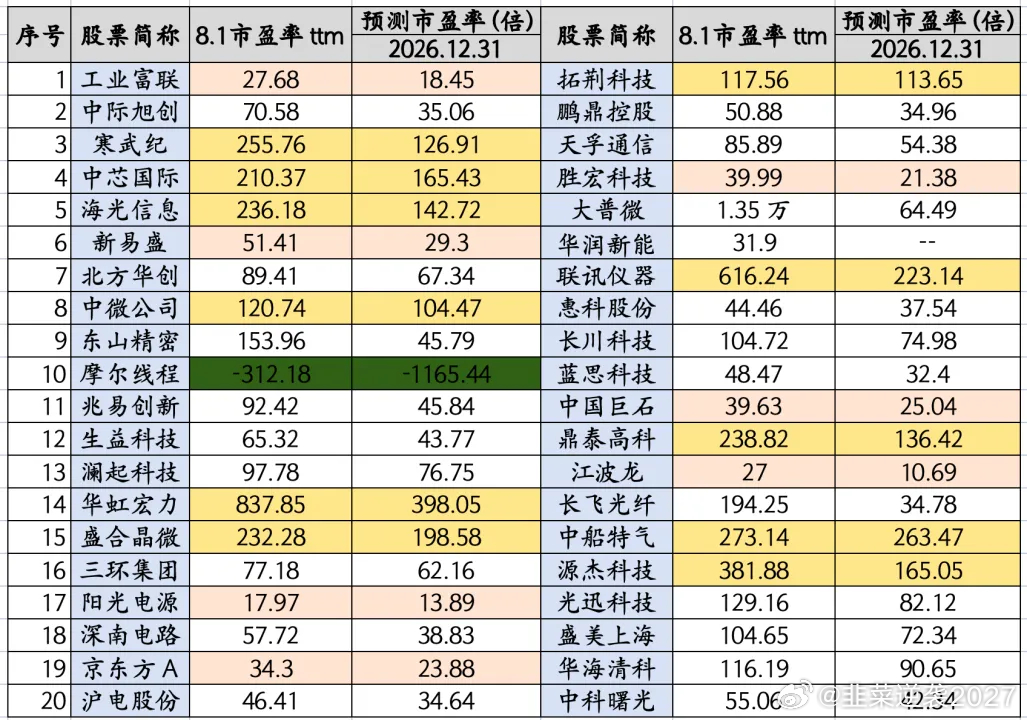 经历7月一轮大幅回调后，不少人疑惑当下科技股估值到底算不算高。我完整梳理了千亿市