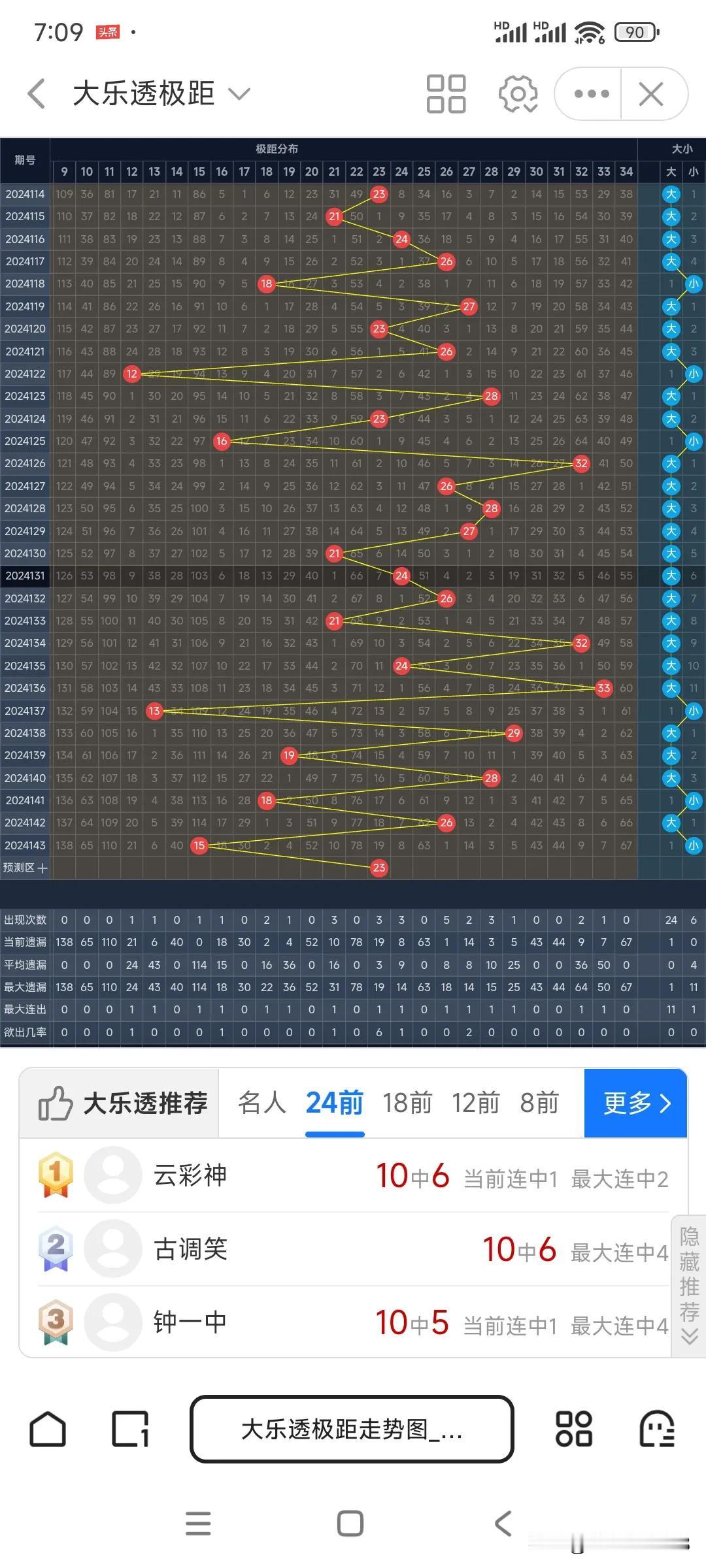 大乐透第144期，上期龙头号16，凤尾号31，跨度15，断一区。早上送孩子上学，