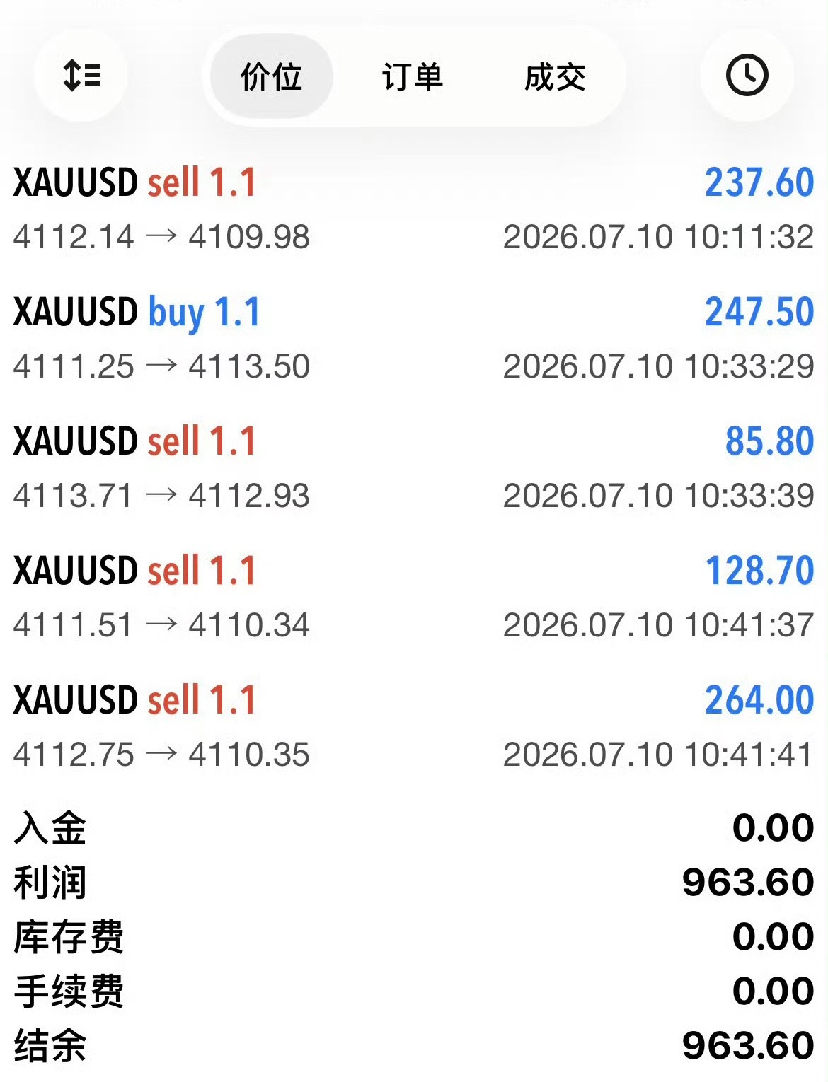 黄金布局斩获五连盈战绩，即便面对短线快速轮动的行情，依旧可以从容把控节奏、稳稳拿