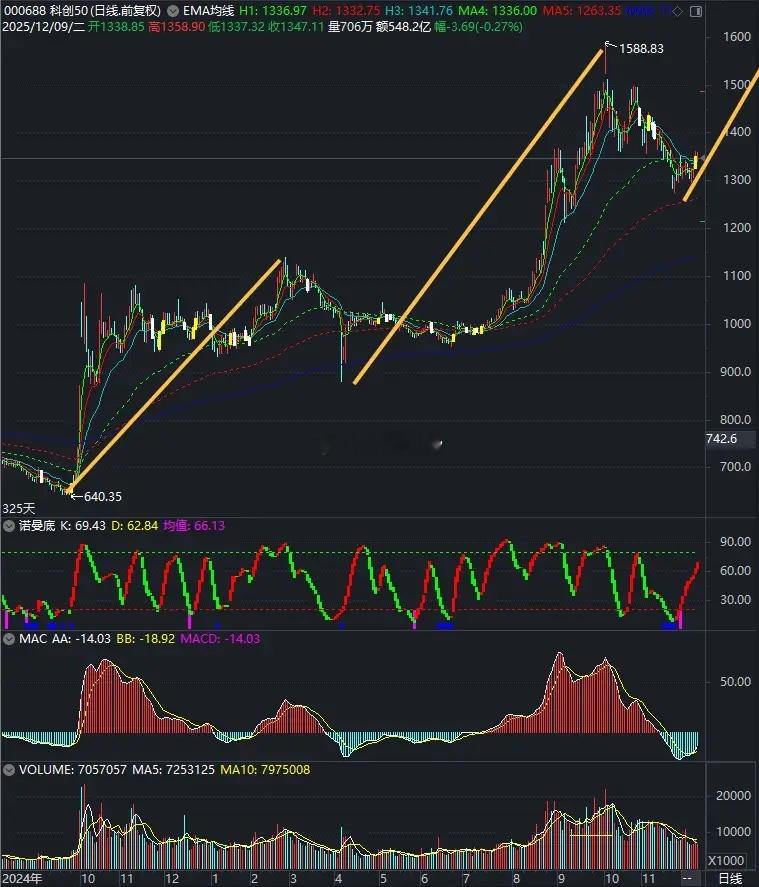 科创50要爆发第五浪上涨了？大盘今日低开后横盘震荡，午后小幅跳水，尾盘略有回升，
