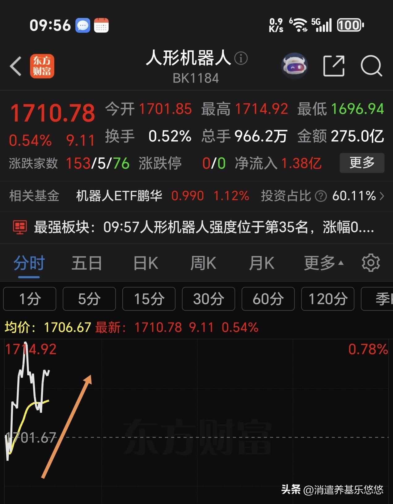 今天早盘主力做多人形机器人决心比较坚强，上冲欲望比较大，目前主力资金流入状态。鹏