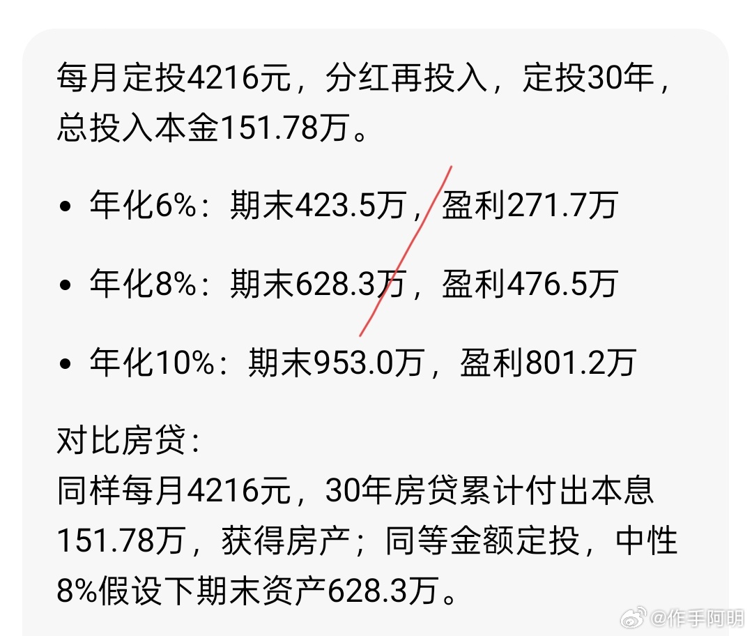 100万房贷月供可减少635元100万房贷，3%利率，30年每月还款4216元。