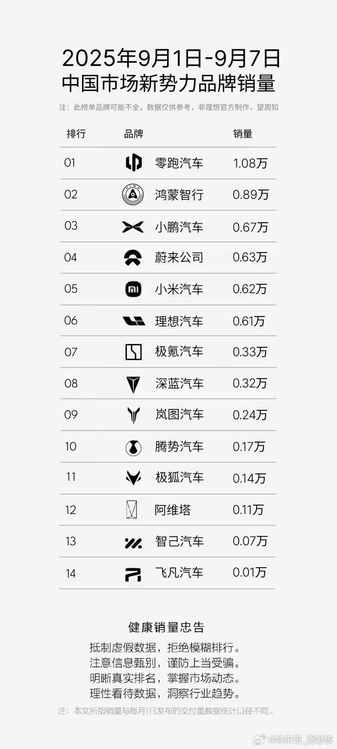 ES8这张“王炸”都还没打出来，蔚来销量就已经这么猛，等ES8交付了，不得更离谱