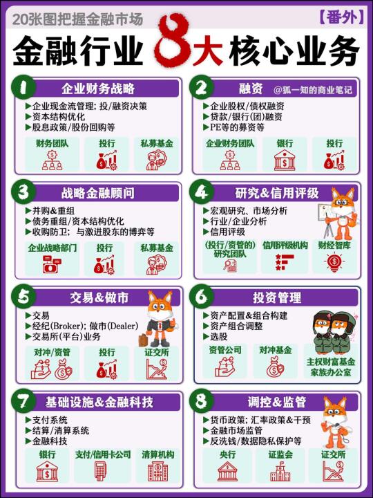 金融8大业务[星R]知识能力结构
