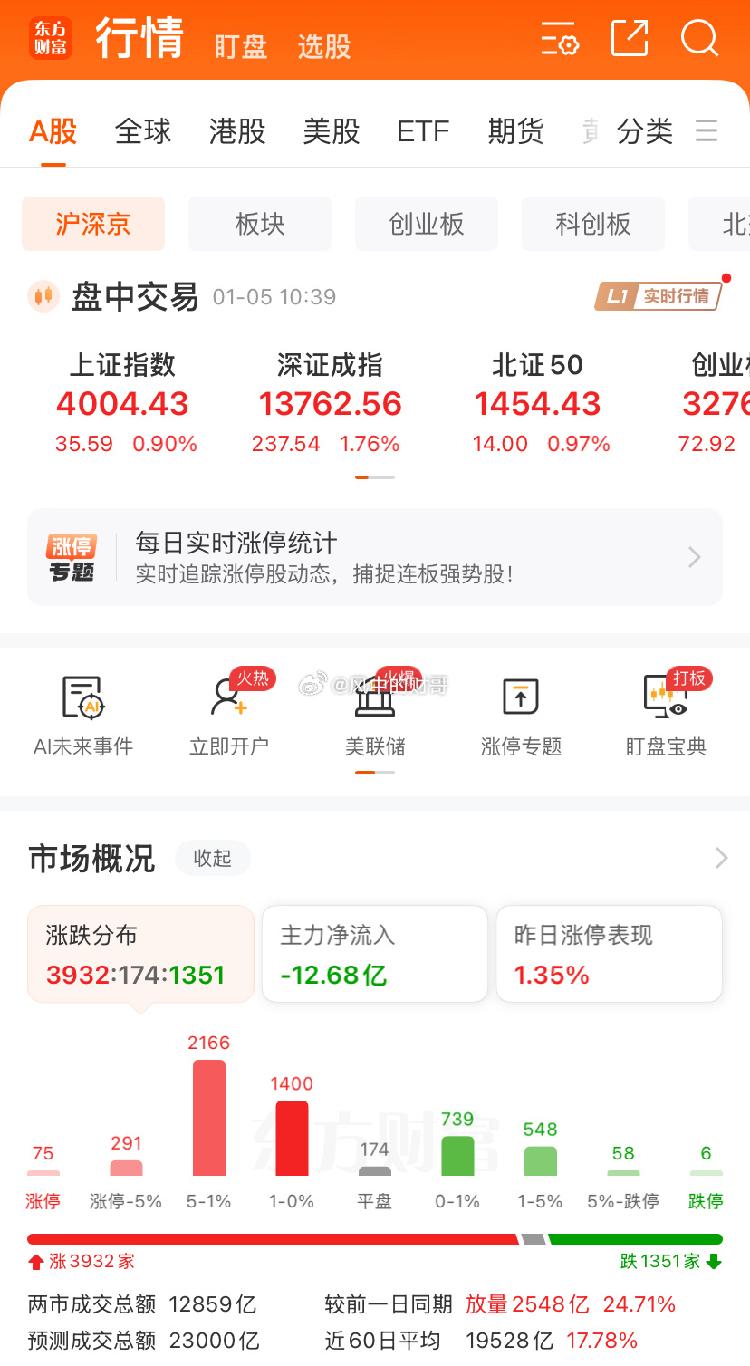 沪指站上4000点，这里要放大量企稳才有用，不然午后也会是更大的分歧。板块方面，