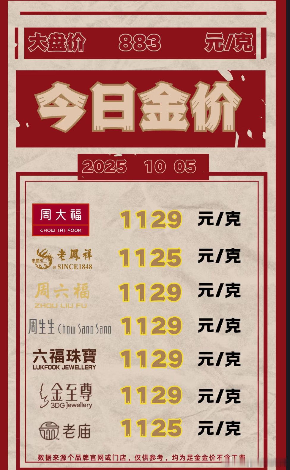 金价 ，所以说想买就赶紧买，昨天观望，今天又得损失不少钱，而且买了之后就不要再看