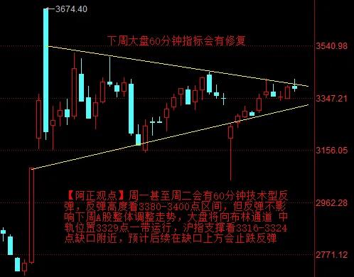 【阿正周末看后市：下周市场短期会对60分钟指标进行修复】


        下