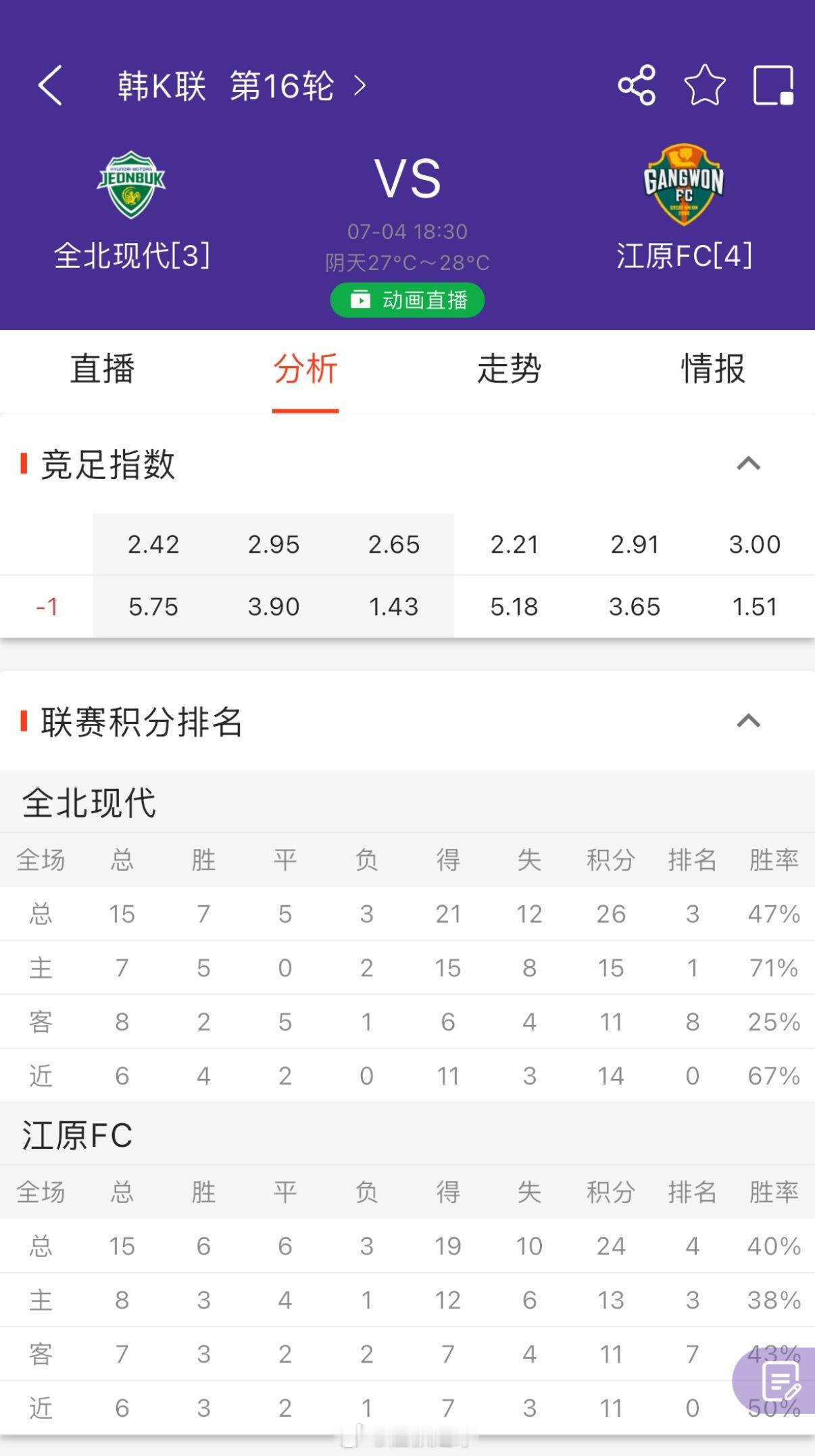 聊一聊全北现代VS江原FC 球队整体实力和名气上来说，全北比江源更高，但因世界杯