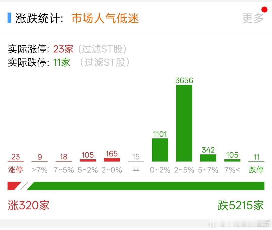 股票跌的太凶了，竟然5200家绿盘。 玩A股和地狱没差别 ​​​