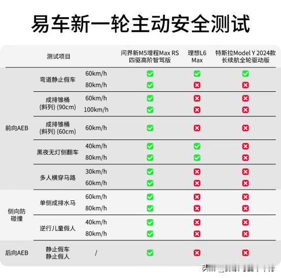 看易车做的新M5、L6、Model Y的主动安全测试结果，没想到L6、Model