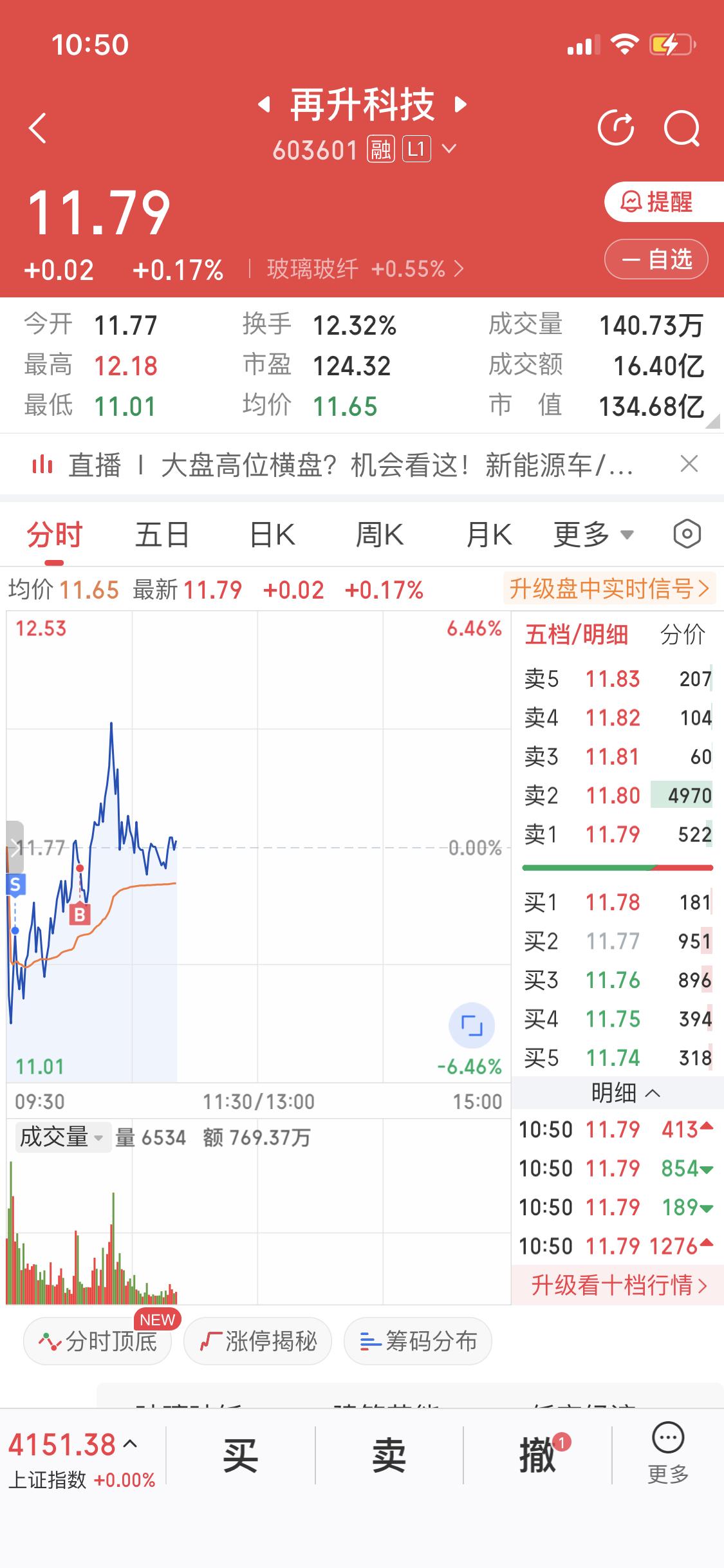 1月29日这再升科技的走势简直像坐过山车，早盘那叫一个凶险，最大跌幅直接降了7个