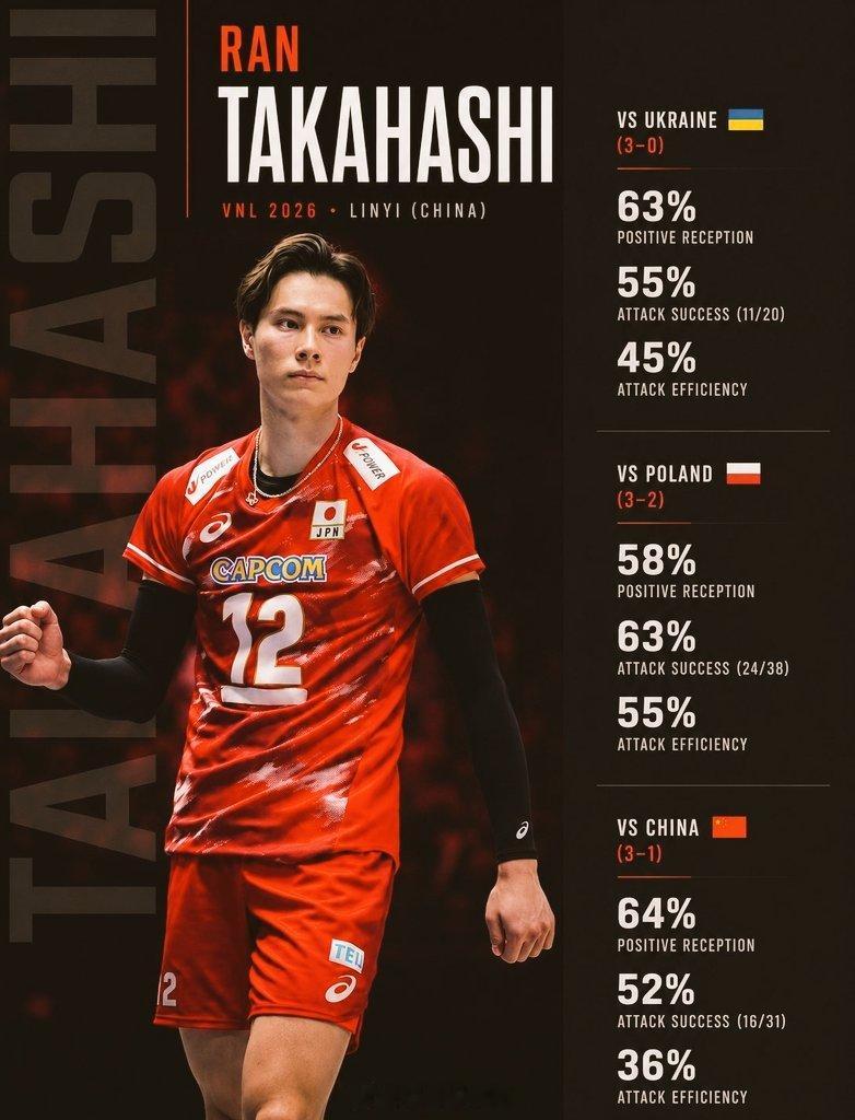 高桥蓝本赛季前三场比赛数据，一传到位率60%左右，进攻成功率50%以上2026年