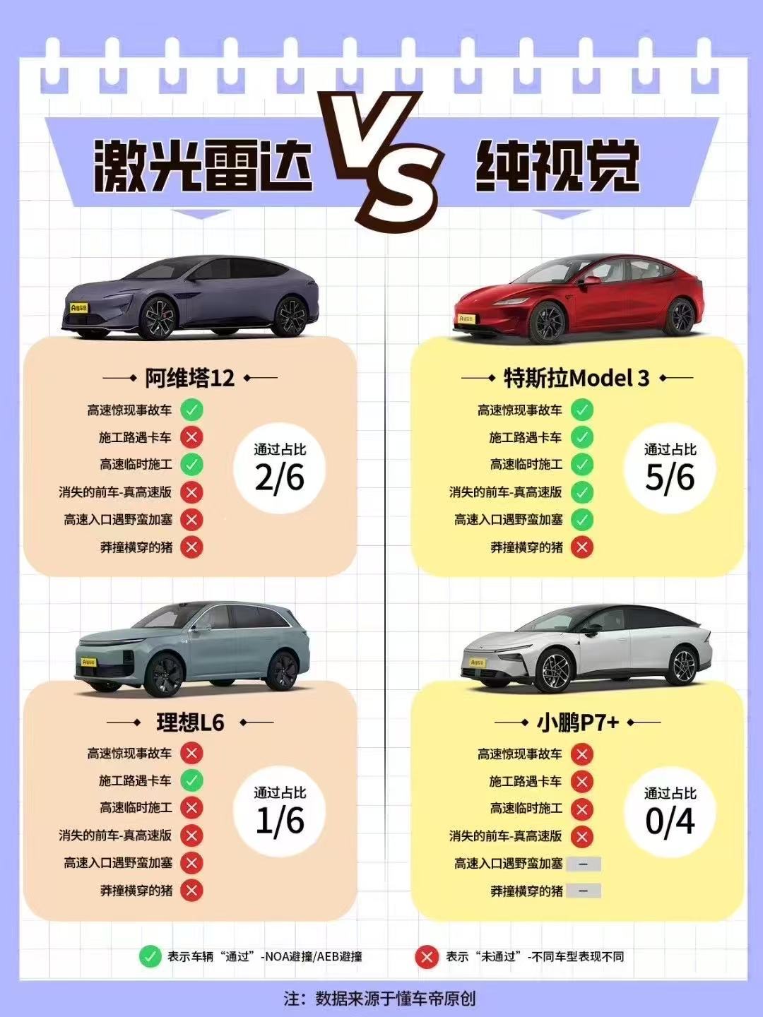 懂车帝测试 懂车帝知道，这种测试必然会有争议，必然会有主观客观因素但核心问题就是