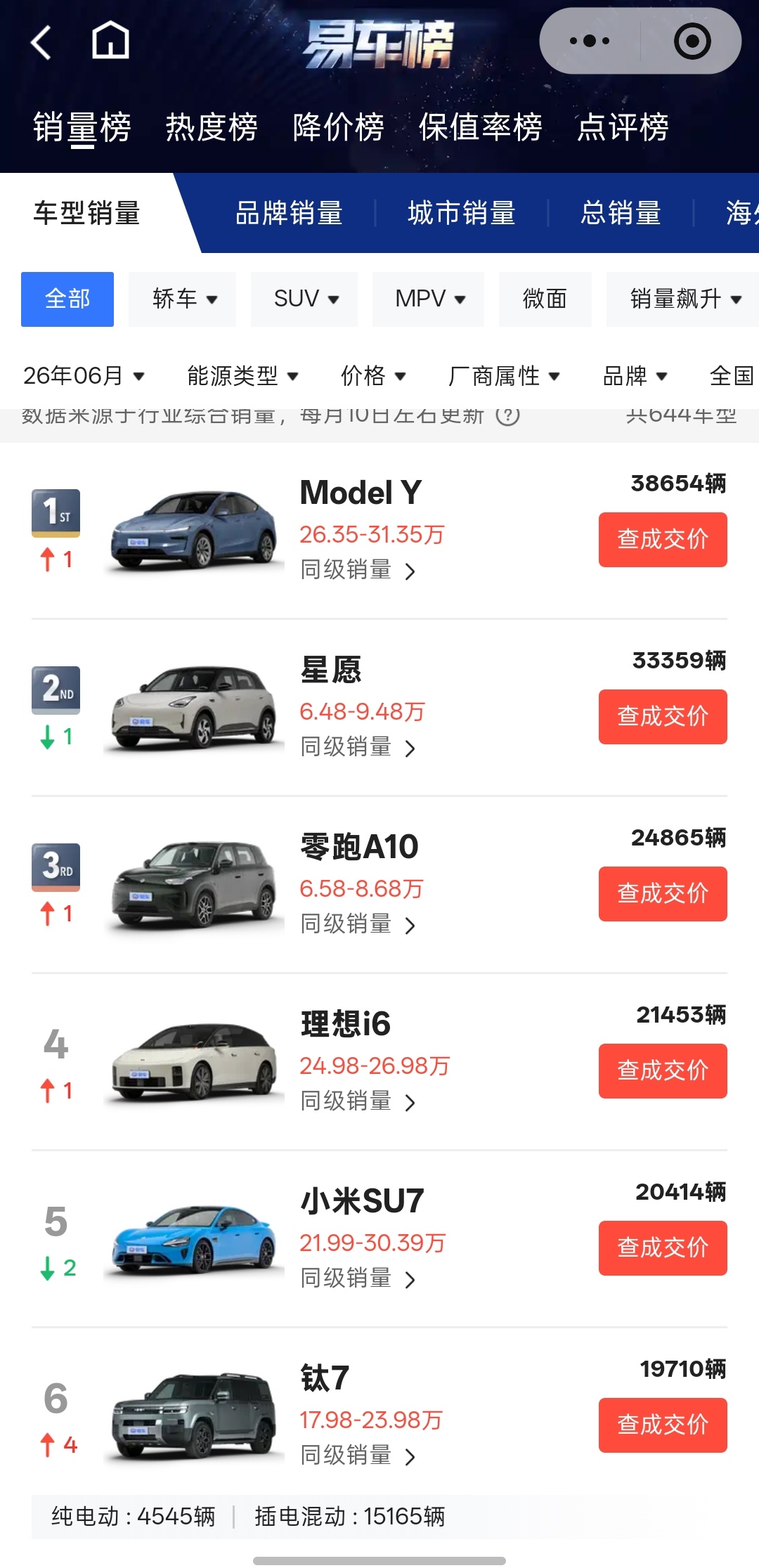 六月乘用车销量前五都单月超二万，而且全是纯电了。 