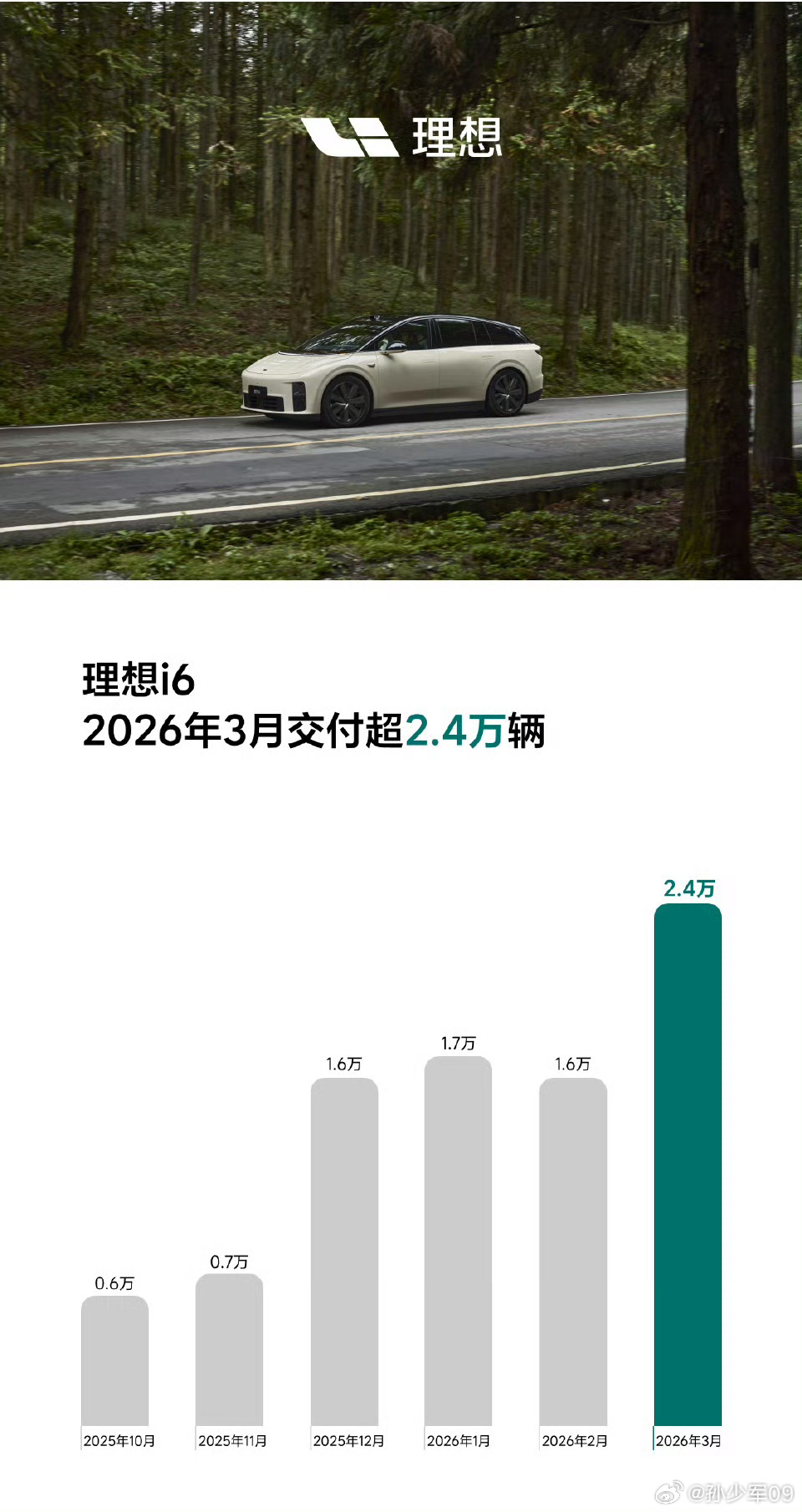 理想 3 月交付 41053 辆，其中 i6 交付超过 2 .4 万辆很棒，也起