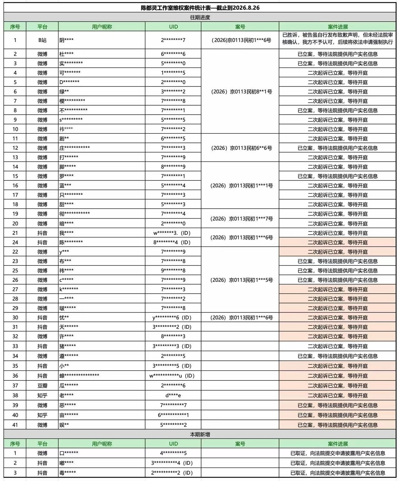 陈都灵🐰陈都灵余九琪陈都灵方出告黑进度喽[手指比心]看到经常黑陈都灵的榜上有名