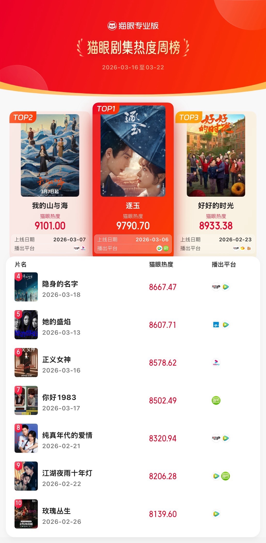 逐玉蝉联三榜周冠 据猫眼专业版数据，（排名不分先后）领衔主演网络剧《逐玉》热播中