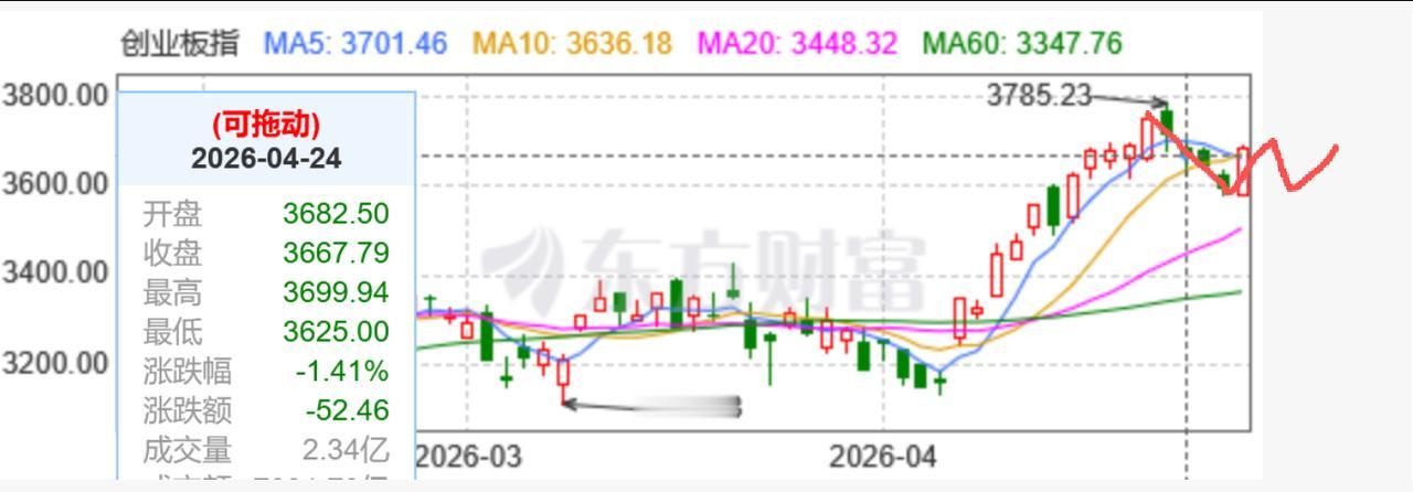 4100—4200点这个“高压区”，真是让人又爱又怕。

上面是巨额套牢盘等着“
