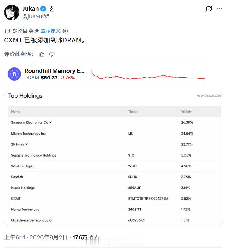 DRAM ETF已经纳入了CXMT。 