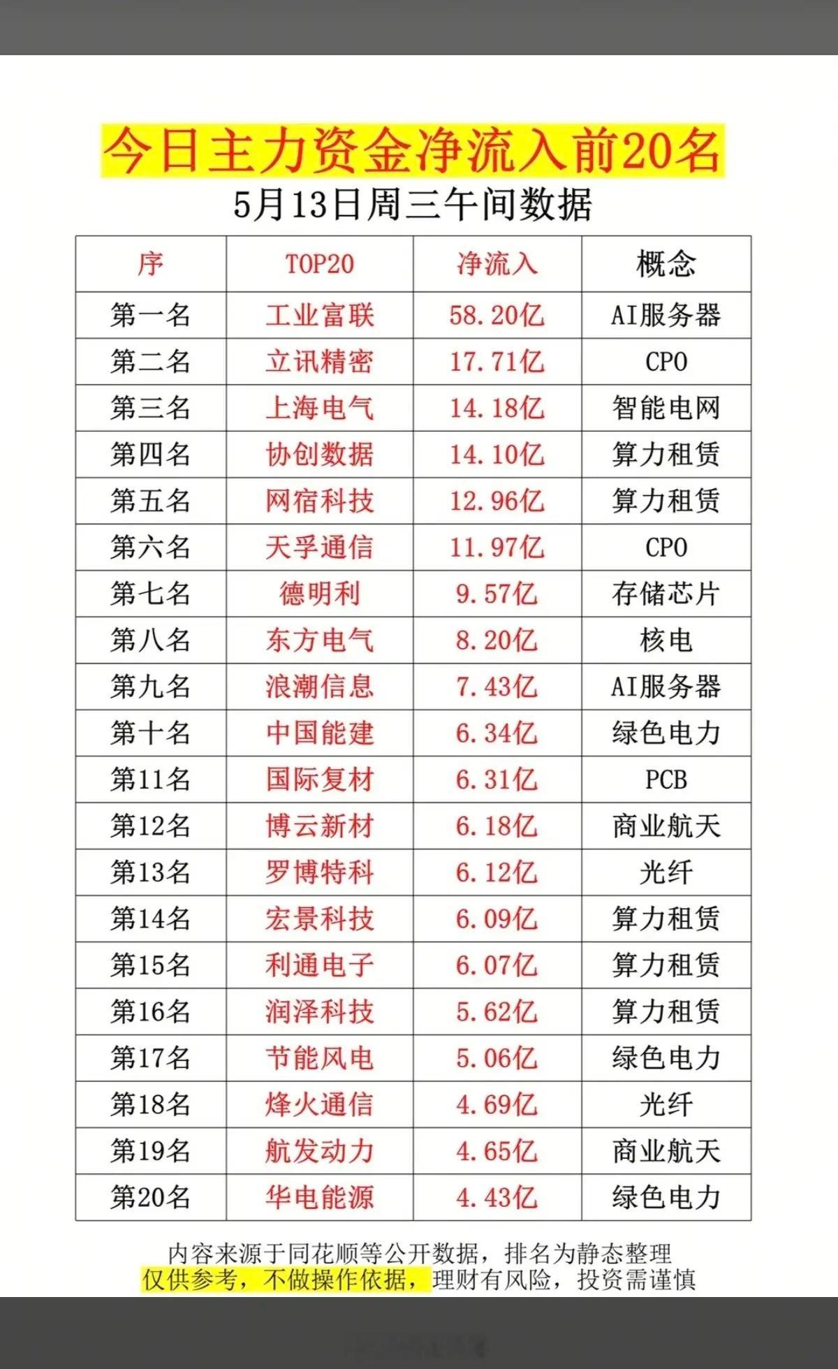 5.13周三  主力大资金  抢筹榜TOP20！1.CPO2.存储芯片3.算力租