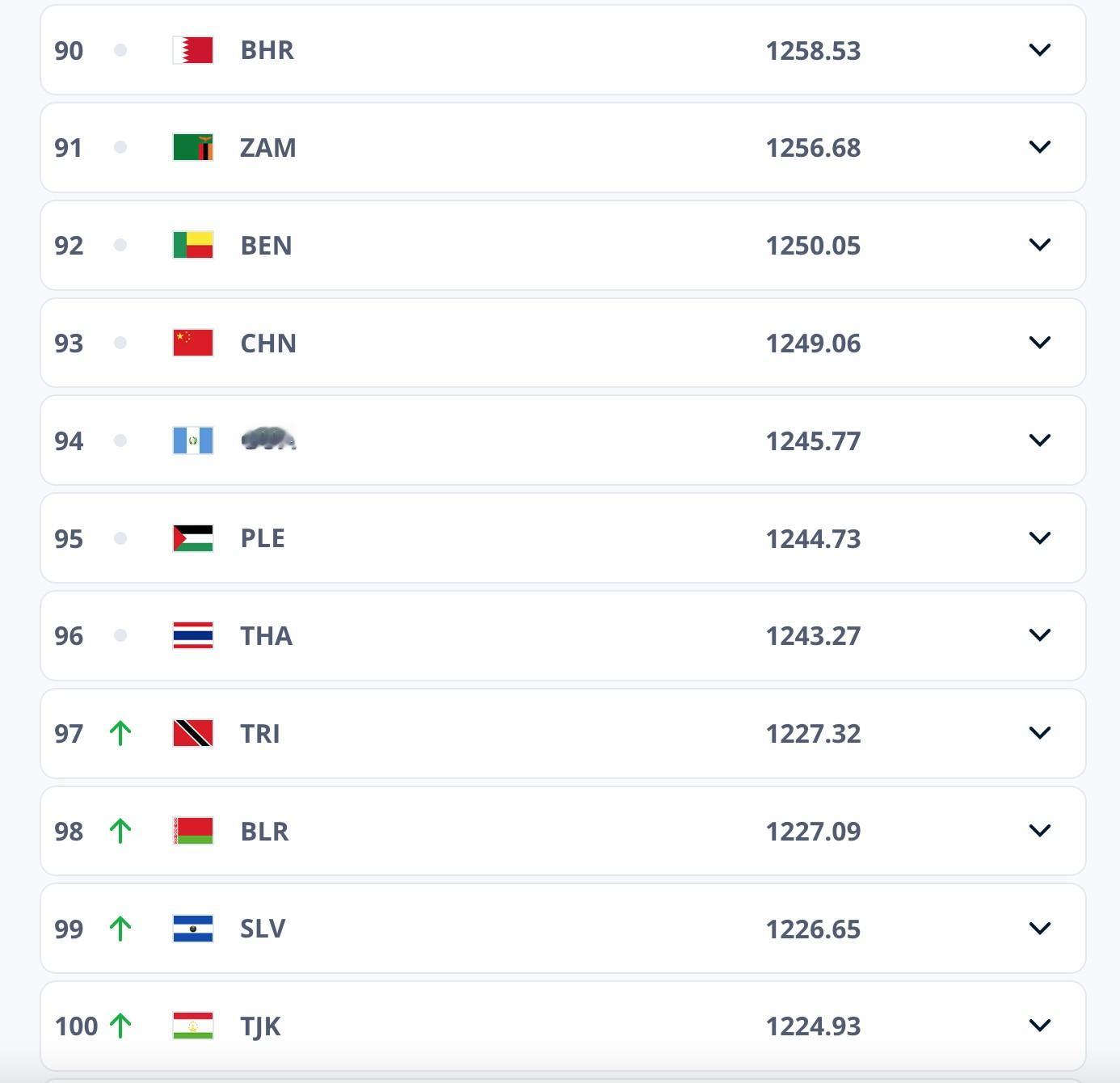 FIFA世界排名更新：摩洛哥夺非洲杯亚军后排名升至第8，历史最高；国足本周期内无